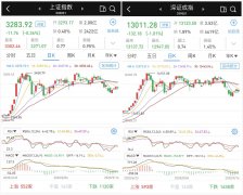 震荡下跌：两市成交不足7000亿元，北向资金尾盘加速流入