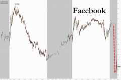 美国监管层考虑反垄断诉讼 Facebook股价应声下跌