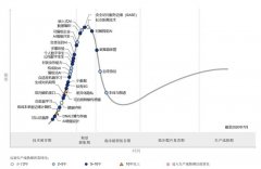 Gartner发布未来十年推动技术创新的五大新兴趋势