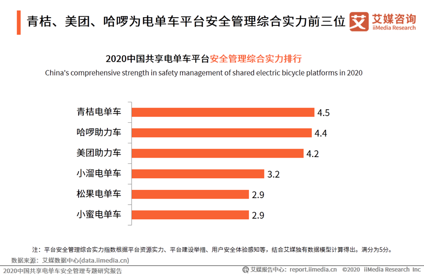 共享电单车开启“三国杀”，行业标准出台推高进入门槛