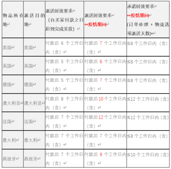 eBay公告：关于eBay海外仓服务标准重申及细节调整的通知