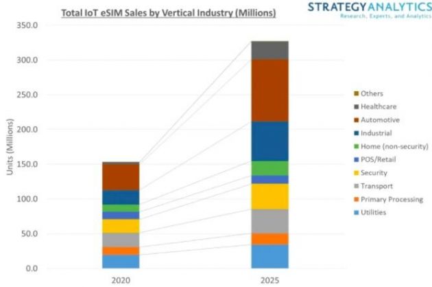 StrategyAnalytics：2025年物联网eSIM年销量将翻一番以上