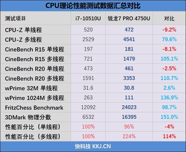 限制功耗的锐龙7也比i7快114%！ThinkPad L14锐龙版评测