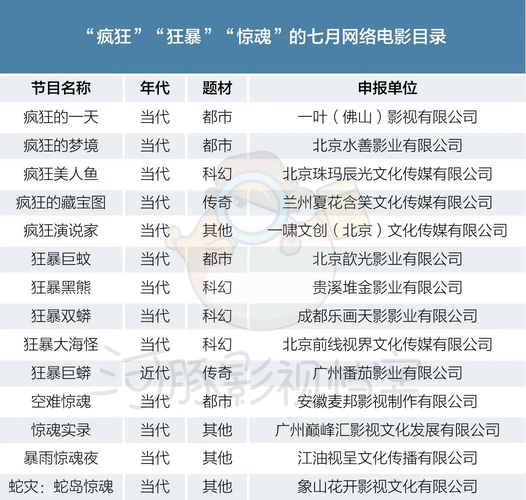7月网络电影备案：数量剧增，偏爱“极致”，主演片酬或将公示