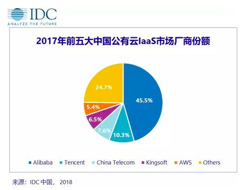 腾讯云C2B凶猛，云战场分野已现