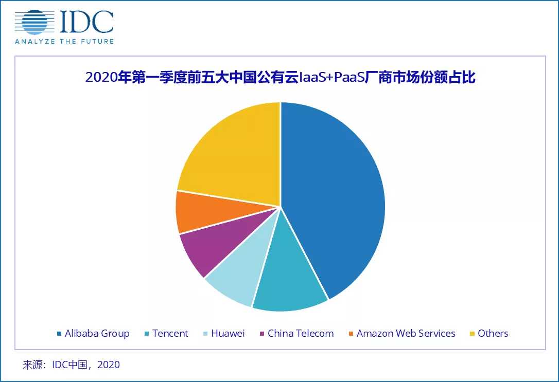 腾讯云C2B凶猛，云战场分野已现