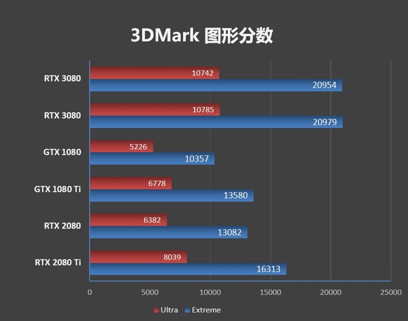 比公版强1%！索泰RTX 3080 X-GAMING评测：满载烤机只有68度