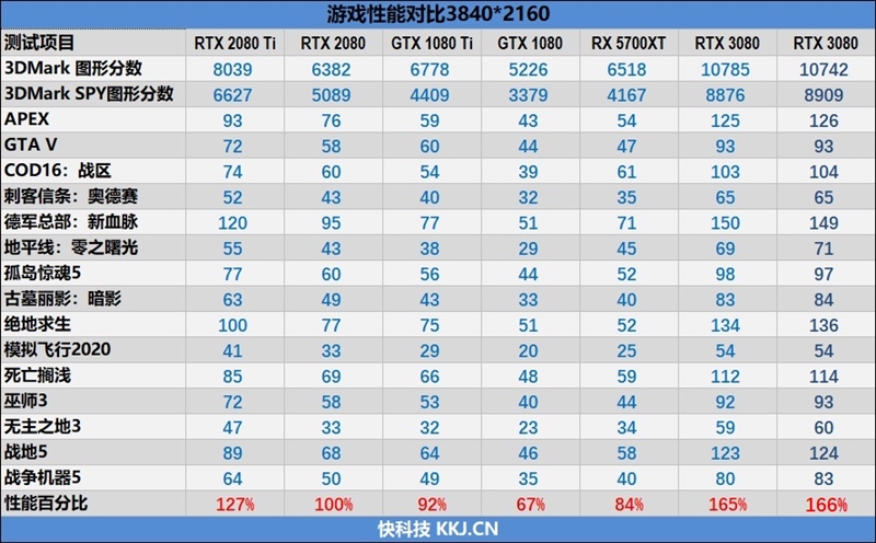 比公版强1%！索泰RTX 3080 X-GAMING评测：满载烤机只有68度