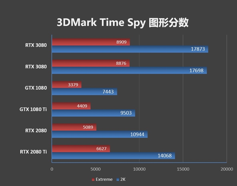 比公版强1%！索泰RTX 3080 X-GAMING评测：满载烤机只有68度