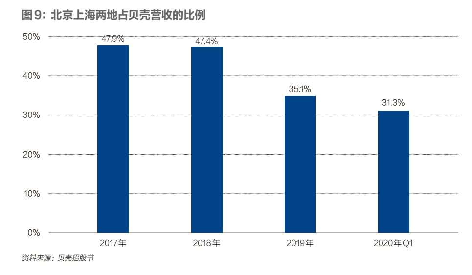 贝壳上市：长期主义者的速胜