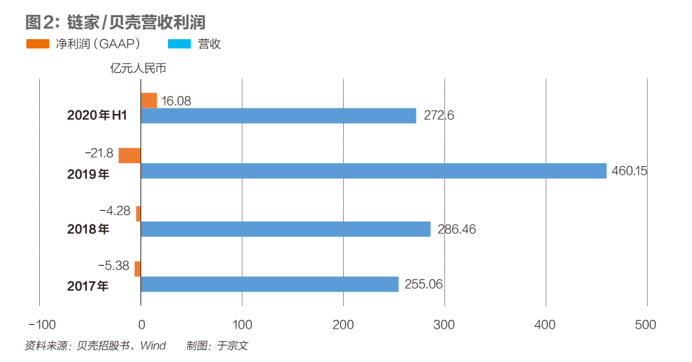 贝壳上市：长期主义者的速胜