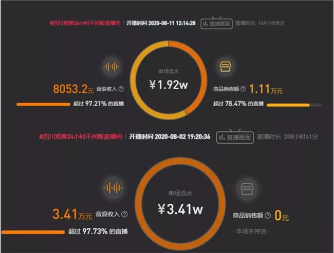 3000万粉丝销售额仅1万，直播带货泡沫，商家血亏。