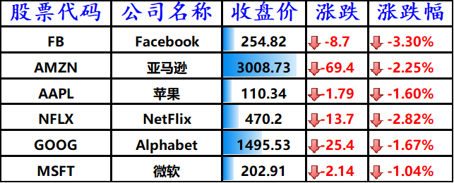   股讯 | 经济复苏前景不明美股收低 京东健康或最早本月赴港IPO