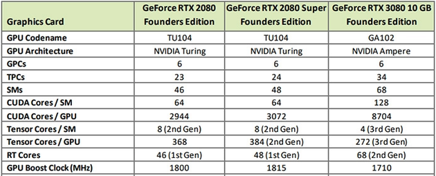 别着急入手 英伟达暗示20GB显存的RTX 3080即将发布