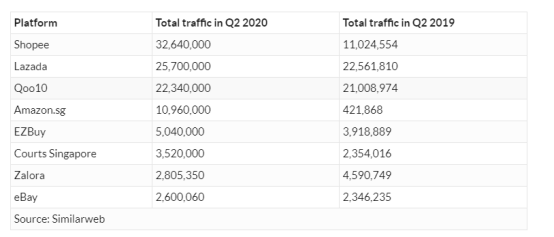 Shopee成新加坡电商平台“一哥”，市场份额远超亚马逊