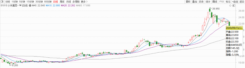 小米林斌一把减持套现80亿，市值缩水近300亿，二当家要隐退？