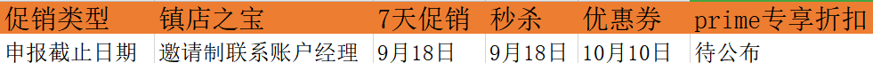 亚马逊上线“黑五网一”促销指南，Prime Day仍是个谜