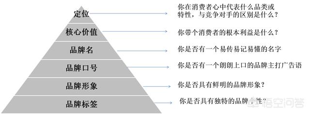 什么是品牌营销？