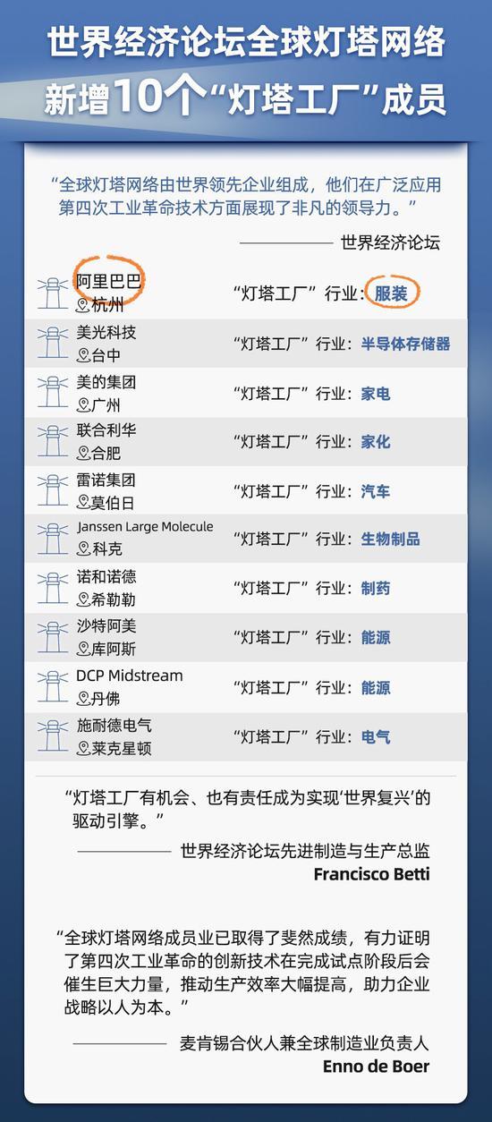 阿里刚亮相的犀牛智造，被纳入世界经济论坛“灯塔工厂”