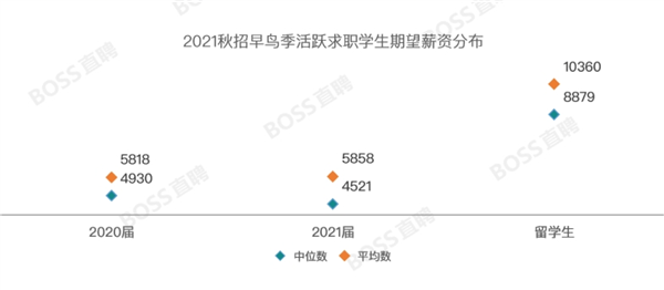 博士吃香 软件博士月薪高达4.2万元：你达标没？