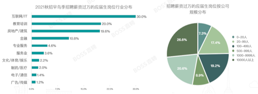 博士吃香 软件博士月薪高达4.2万元：你达标没？