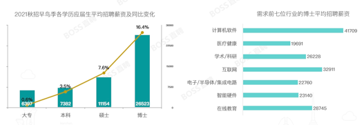 博士吃香 软件博士月薪高达4.2万元：你达标没？