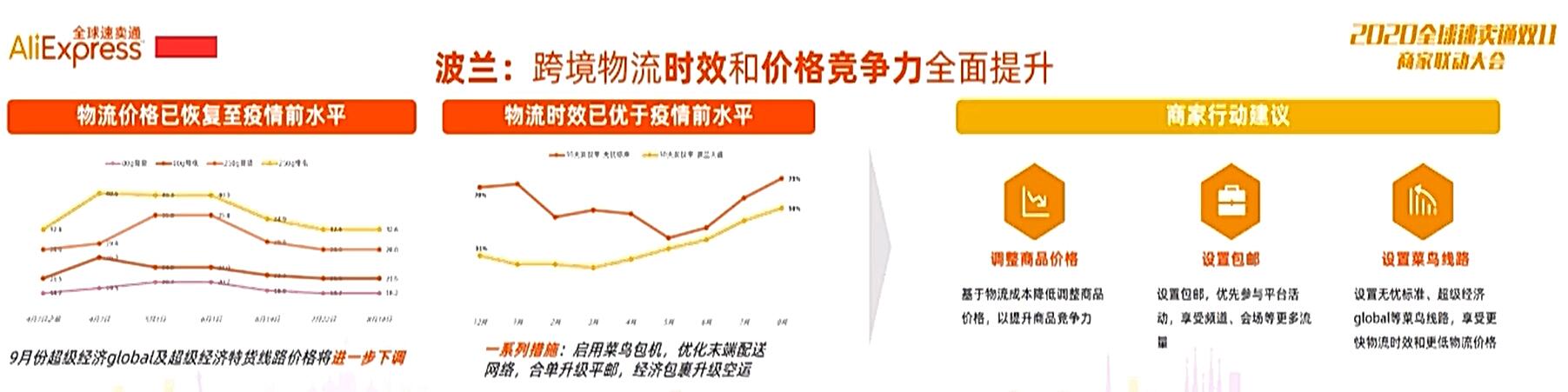 2020年双11，速卖通在巴西、波兰、韩国和中东都做了哪些部署？