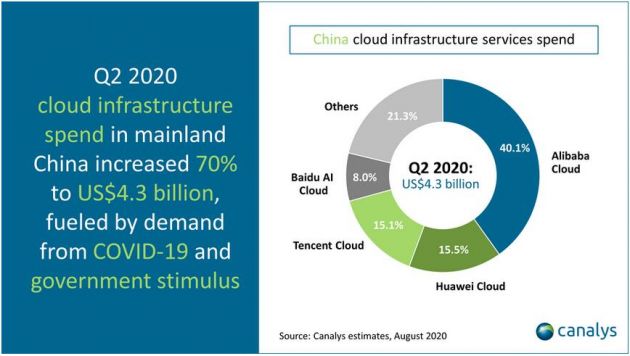 Canalys：Q2中国云基础设施服务支出达43亿美元 同比增长70%