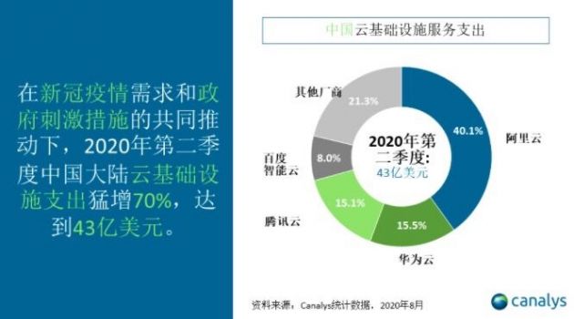 燙analys：二季度中国云基础设施服务支出达43亿美元 同比增长70%