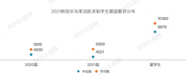 BOSS直聘发布秋招报告：博士生人才需求激增71.5% 留学生求职规模翻倍