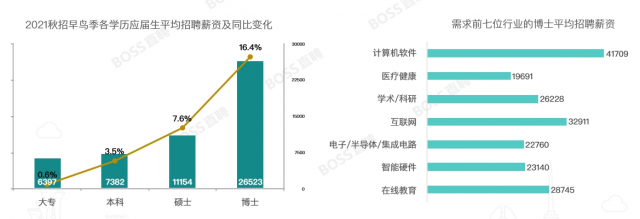 BOSS直聘发布秋招报告：博士生人才需求激增71.5% 留学生求职规模翻倍