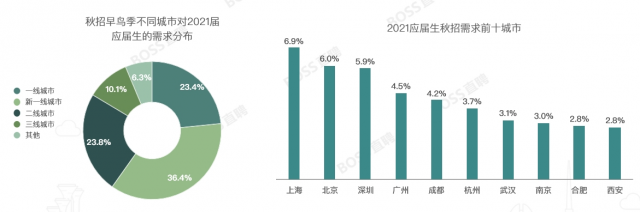 BOSS直聘发布秋招报告：博士生人才需求激增71.5% 留学生求职规模翻倍