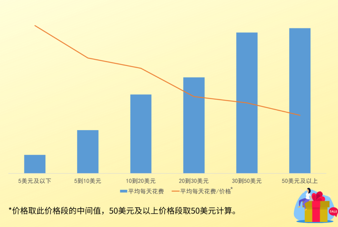 Wish：旺季做PB必须知道的4点！转化率的影响更大！