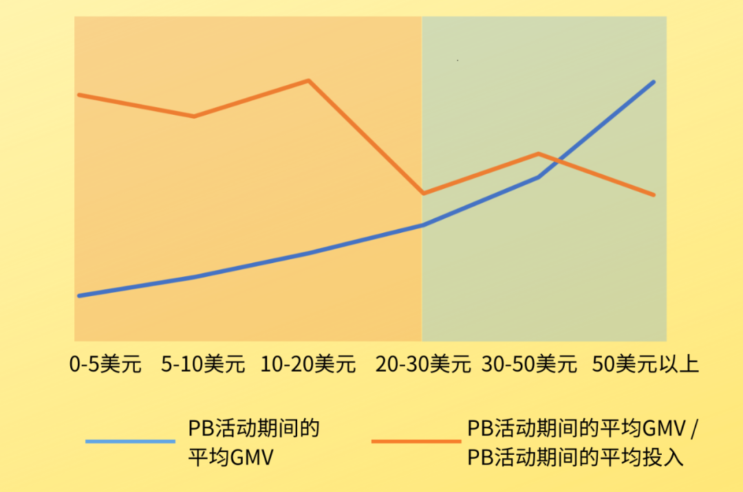 Wish：旺季做PB必须知道的4点！转化率的影响更大！