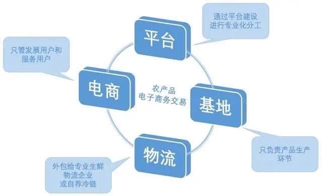 渠道 | 发展农村电商 解决销售难题