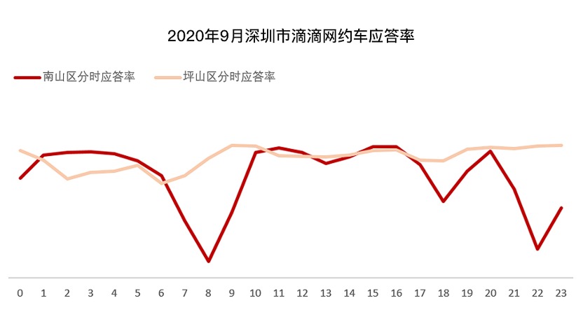 滴滴网约车价格引擎负责人解答：为什么网约车也有淡旺季