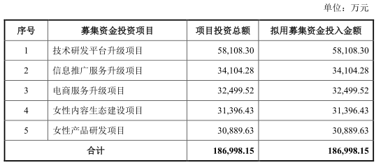 “最懂女人”的美柚谋求上市背后：去年利润下降 收入依赖阿里