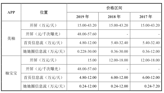 “最懂女人”的美柚谋求上市背后：去年利润下降 收入依赖阿里