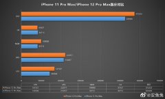 iPhone 12 Pro Max安兔兔跑分曝光：A14“挤牙膏”较A13提升有限