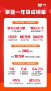京喜上线一年首次披露核心数据：3-6线城市用户占比70% 订单量增