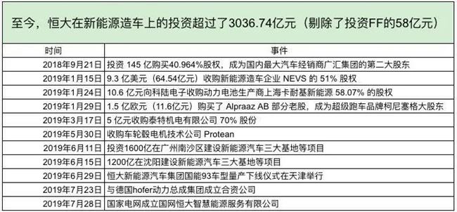 刚拿到马云、马化腾、沈南鹏、程维35亿元，恒大汽车就计划上科创板