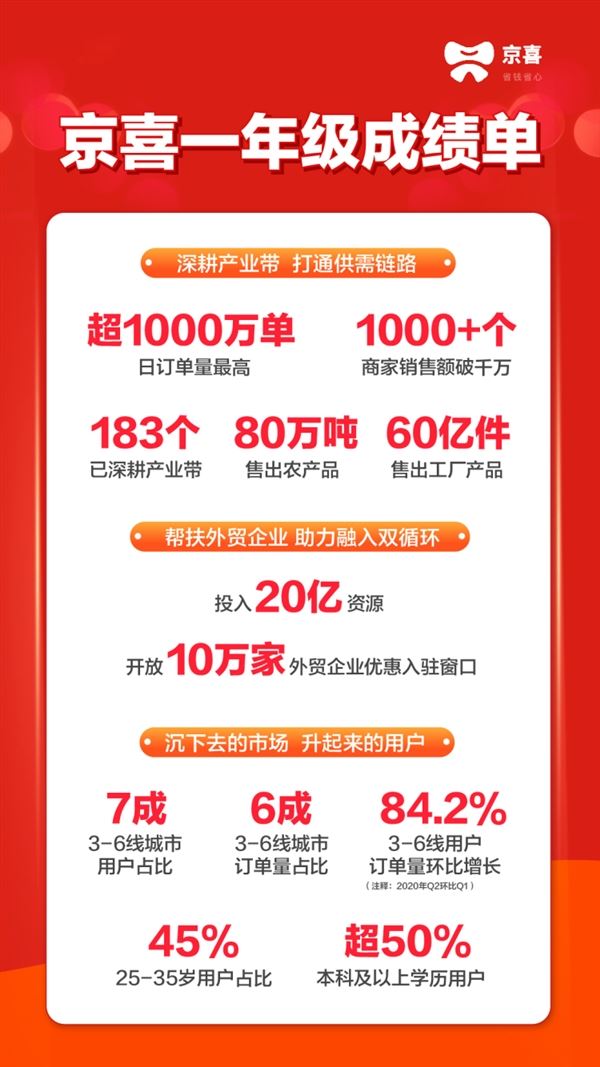 瞄准低收入人群 京东京喜上线一年：3-6线城市用户占比70%