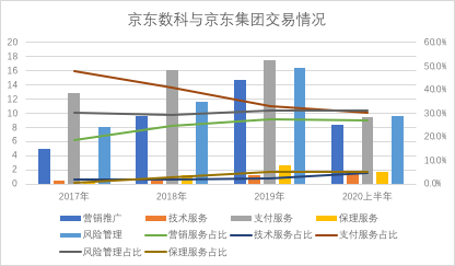 京东数科如何做自己？