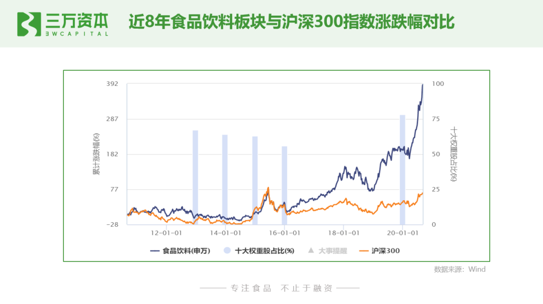 狂飙的食品饮料股：从二级市场看早期投资创业机会