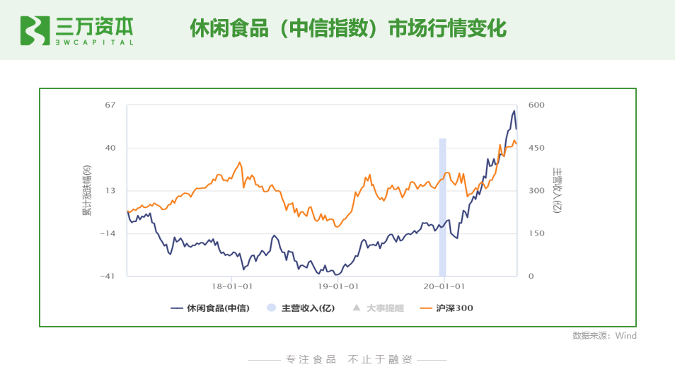 狂飙的食品饮料股：从二级市场看早期投资创业机会