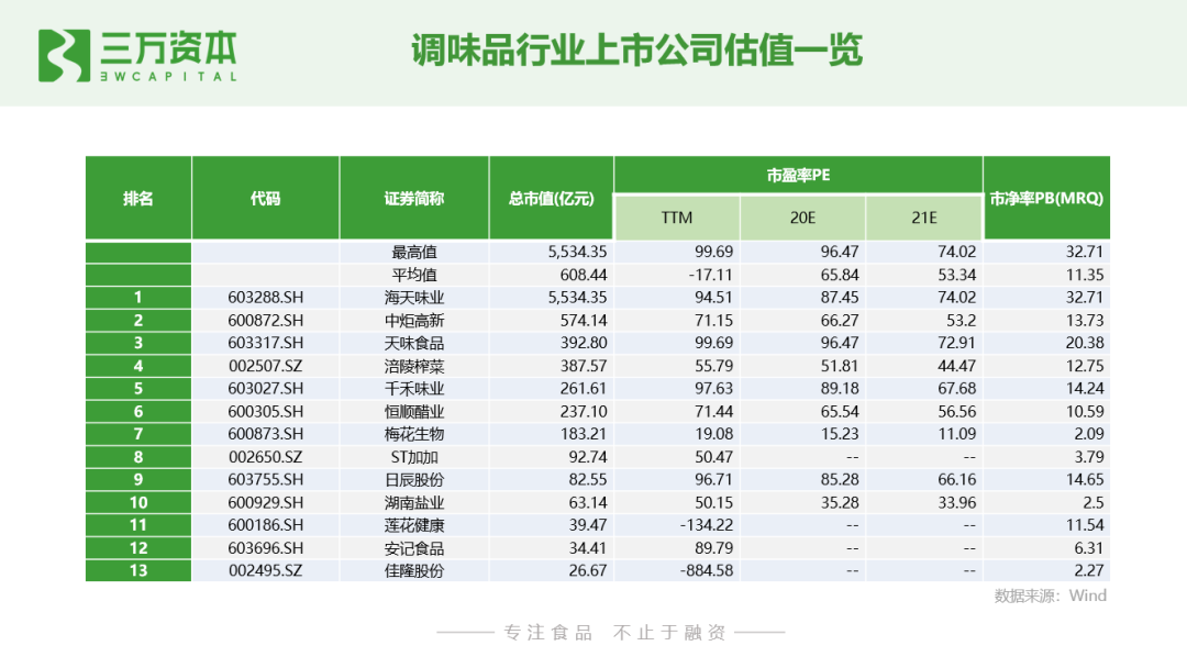 狂飙的食品饮料股：从二级市场看早期投资创业机会