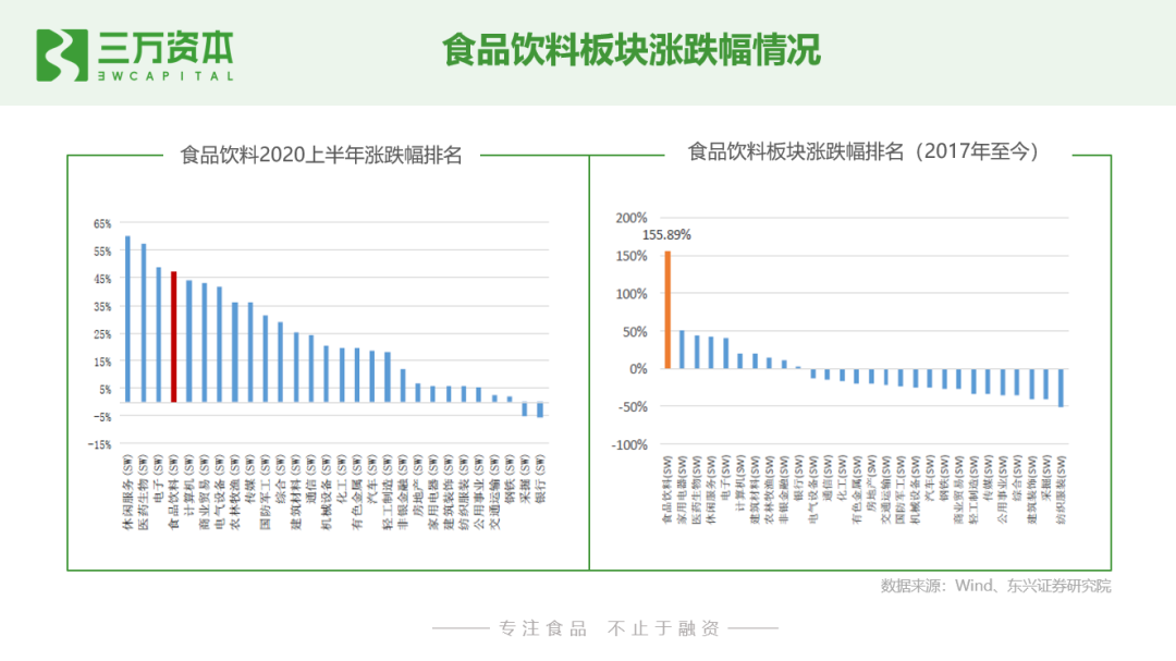狂飙的食品饮料股：从二级市场看早期投资创业机会