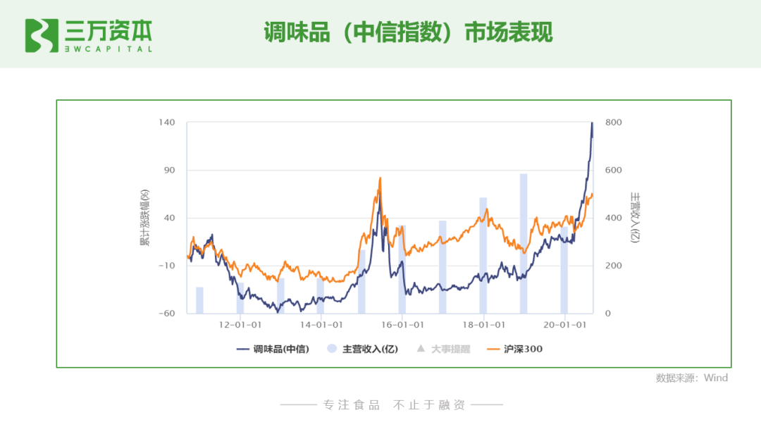狂飙的食品饮料股：从二级市场看早期投资创业机会