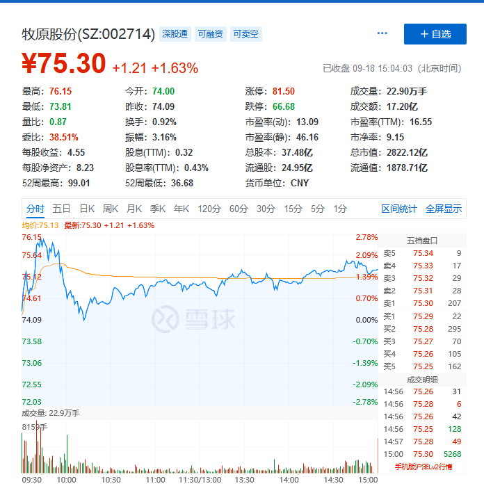 猪价拖累牧原股份，千亿猪首富秦英林身家缩水超600亿