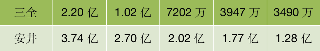 安井和三全之间必有一战！谁才是速冻食品“一哥”？